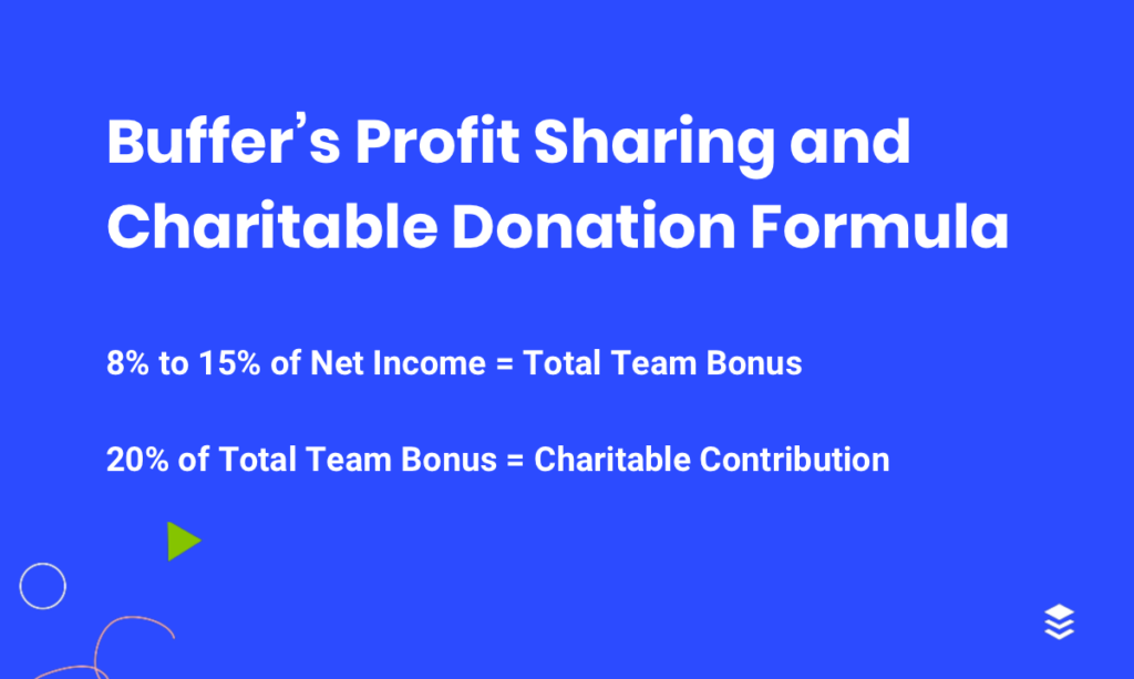 Buffer’s Profit Sharing and Charitable Donation Formula: 8% to 15% of net income = Total Team Bonus; 20% of Total Team Bonus = Charitable Contribution